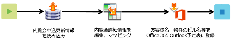 内覧会申込情報連携フロー