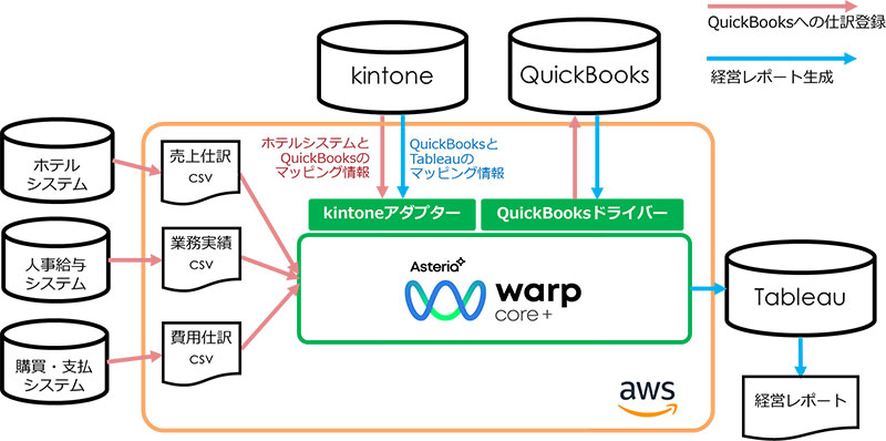 ASTERIA Warp Coreによる連携の概要