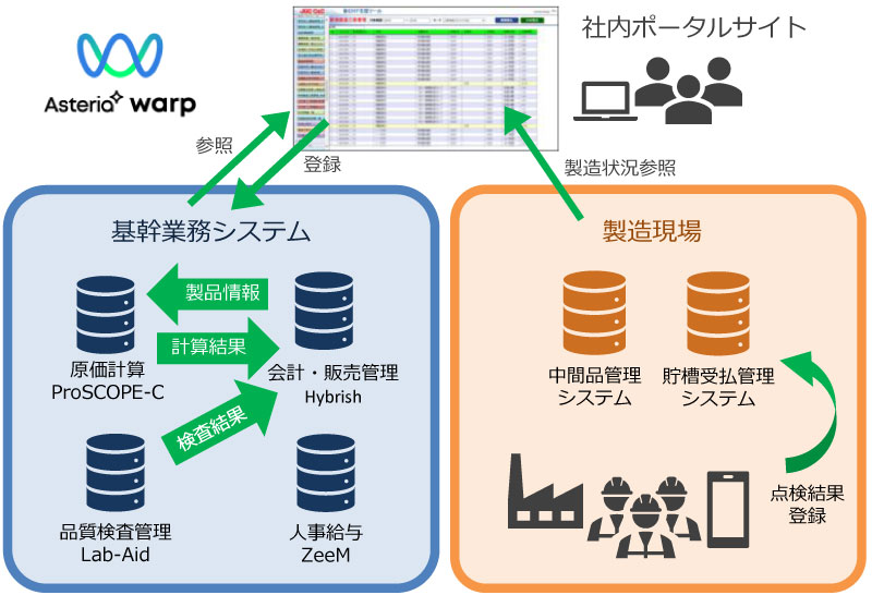 ASTERIA Warpシステム概要図