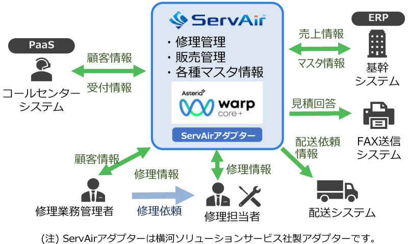 サービスシステム概要