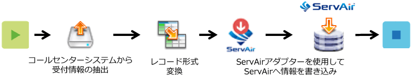 ServAirアダプターを使用して情報を書き込み