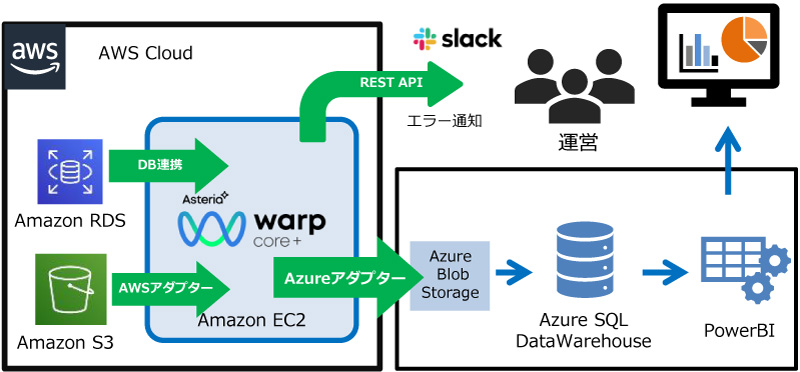 Coreを用いた分析基盤の概要