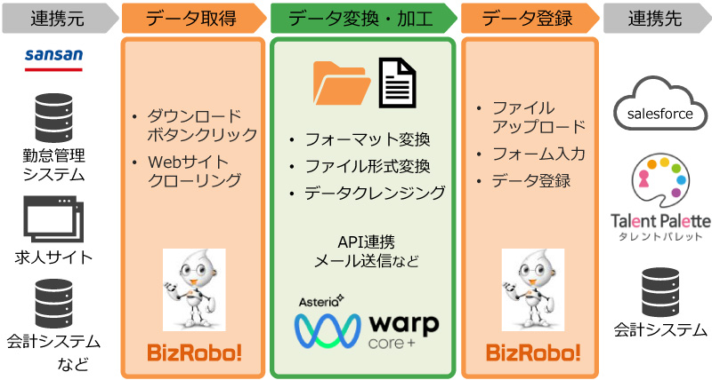 BizRobo!とWarp Coreの連携概要