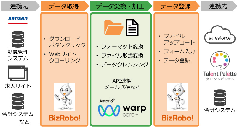 ASTERIA Warp Coreによる連携の概要