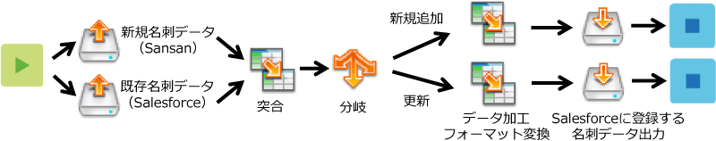 名刺情報連携処理フロー