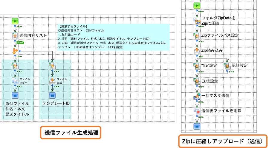 「@Tovasで一括マスタ送信」の作成フロー画像