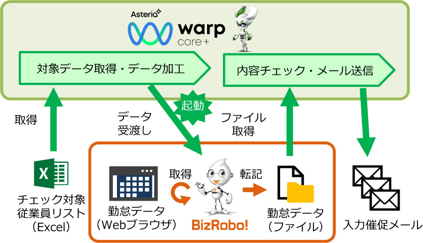 ASTERIA Warp Coreシステム概要図