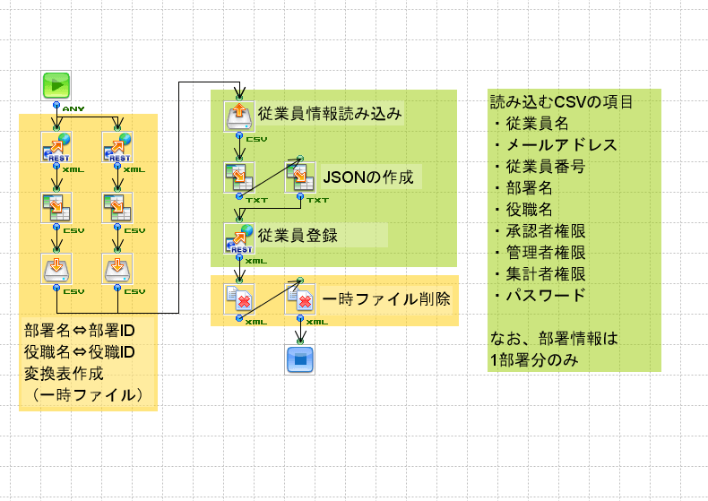 「TOKIUM経費精算へ従業員簡易登録」の作成フロー画像