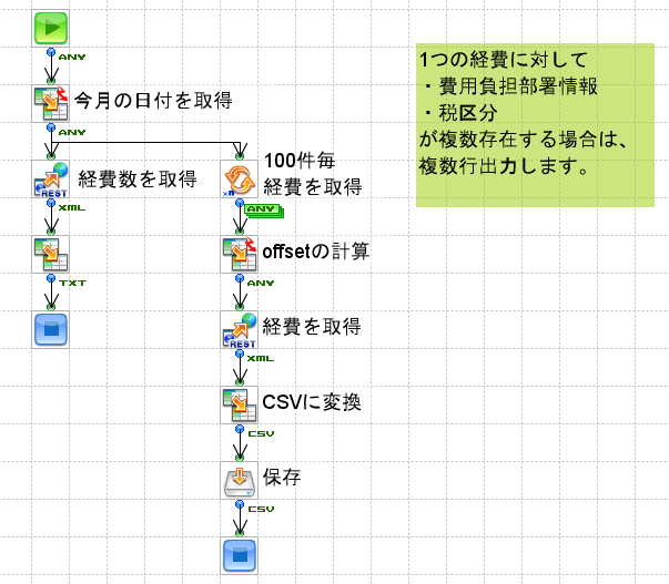「TOKIUM経費精算から経費取得」の作成フロー画像