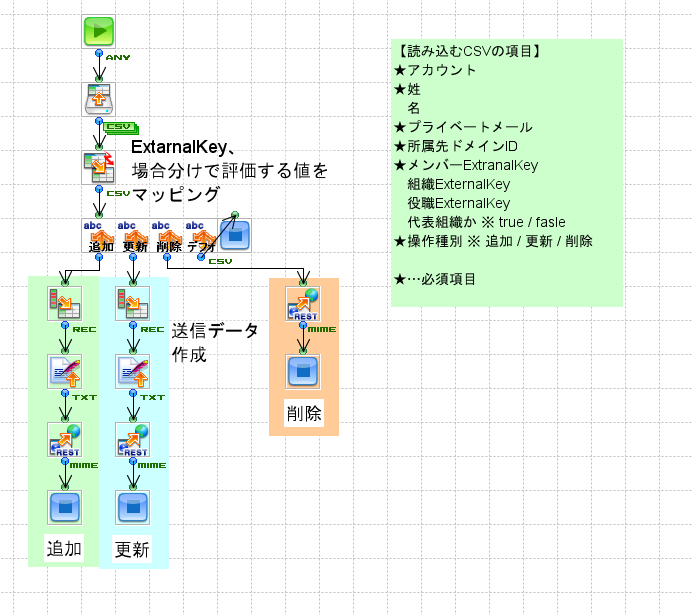Line Worksのメンバー管理 のデータ連携テンプレート データ連携ツール Asteria Warp Eai Esb国内シェアno 1 アステリア