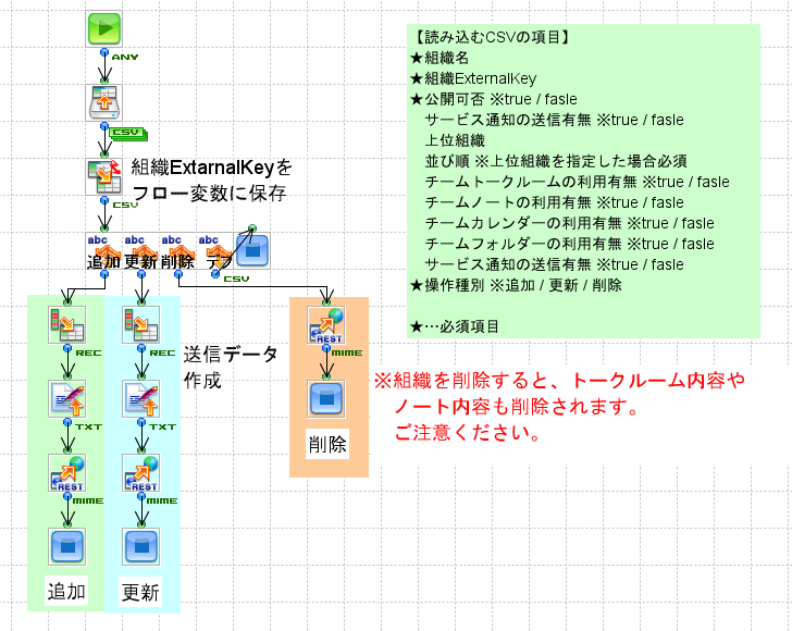 「LINE WORKSの組織管理」の作成フロー画像