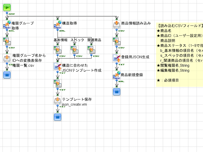 「PlaPiへ商品情報登録」の作成フロー画像