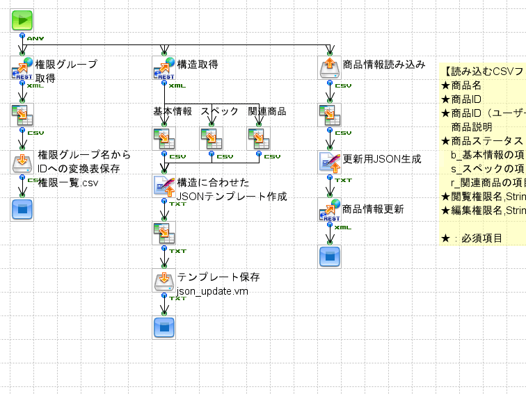 「PlaPiの商品情報更新」の作成フロー画像