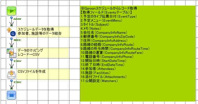 「GaroonスケジュールからCSVへ出力」の作成フロー画像