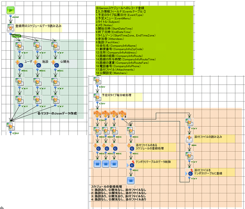 「CSVからGaroonスケジュールへ登録」の作成フロー画像