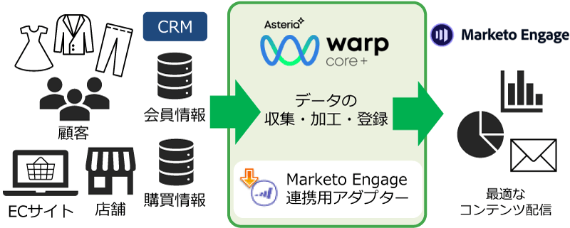 ASTERIA Warp Coreシステム概要図