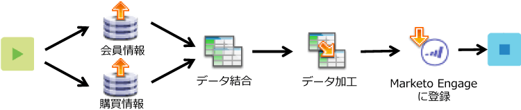 Marketo Engage/CRM連携図