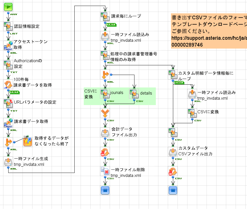 「BtoBプラットフォーム 請求書・会計データ取得」の作成フロー画像