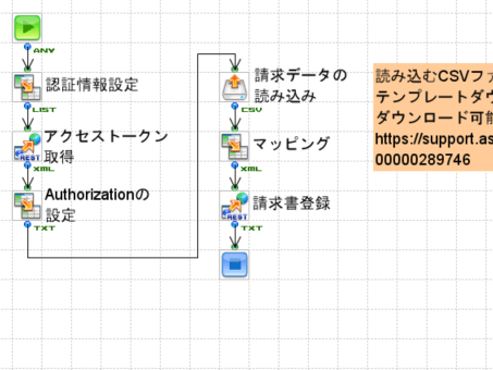 「BtoBプラットフォーム 請求書登録・発行」の作成フロー画像