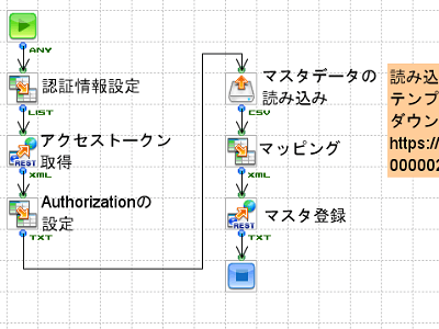 「BtoBプラットフォーム マスタ登録・更新（発行側）」の作成フロー画像