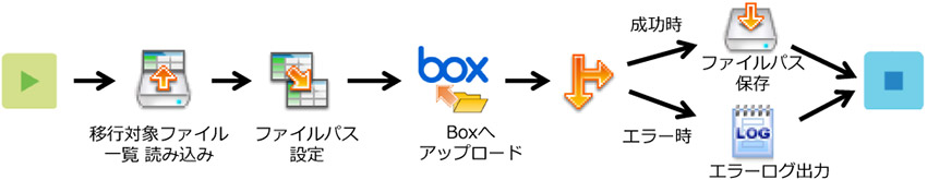「Boxへファイル移行処理」処理フロー