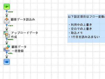 「楽楽明細 顧客データ一括登録」の作成フロー画像