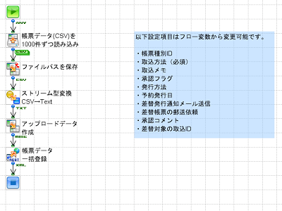 「楽楽明細 帳票データ一括登録」の作成フロー画像