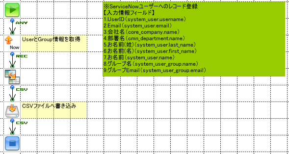 「ServiceNow（ユーザー情報）からCSVファイルへ」の作成フロー画像