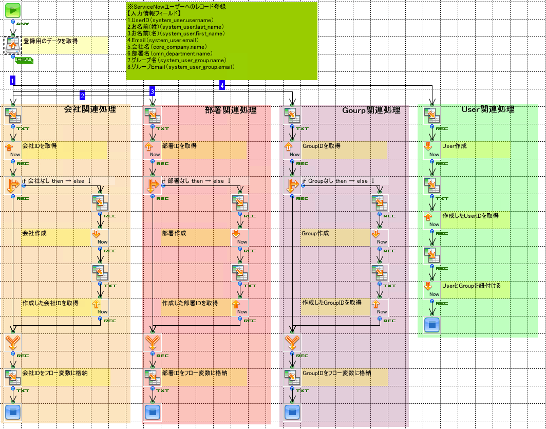 「CSVファイルからServiceNow（ユーザー情報）へ」の作成フロー画像