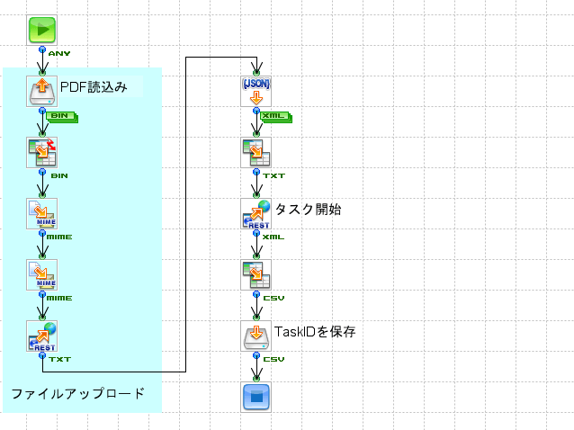 「FlexiCapture Cloudへアップロード」の作成フロー画像