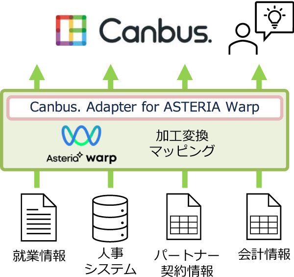 Canbus. Adapter for ASTERIA Warp