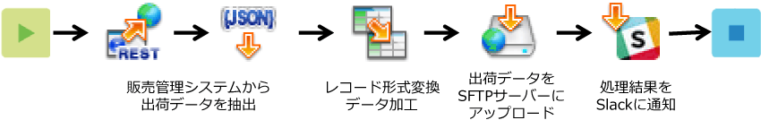 「出荷指示」では例えばこんな処理をしています。