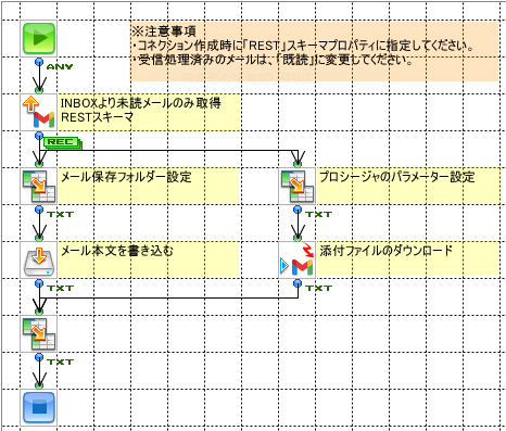 「メール受信（Gmailアダプター利用）」の作成フロー画像