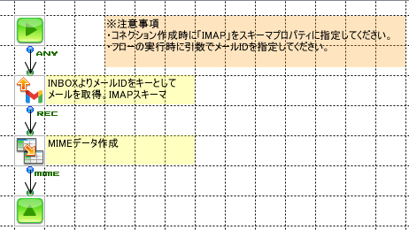 「MIMEデータ受信（Gmailアダプター利用）」の作成フロー画像