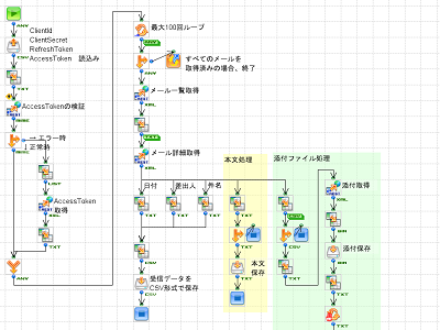 「Gmailメール受信（RESTコンポーネント利用）」の作成フロー画像