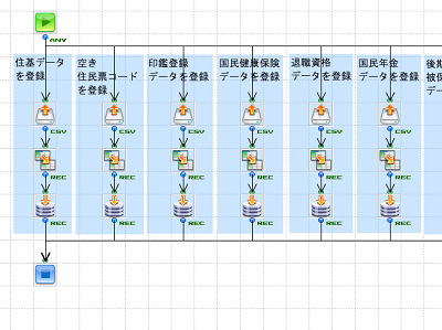 「中間標準レイアウト_CSVからDB_住民基本台帳」の作成フロー画像