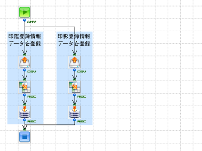 「中間標準レイアウト_CSVからDB_印鑑登録」の作成フロー画像