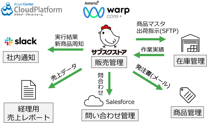 ASTERIA Warp Coreとの連携