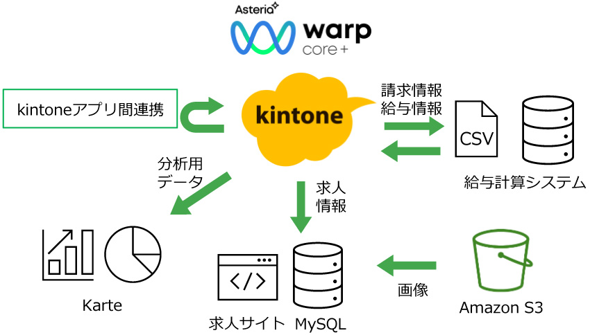 ASTERIA Warp Coreとの連携