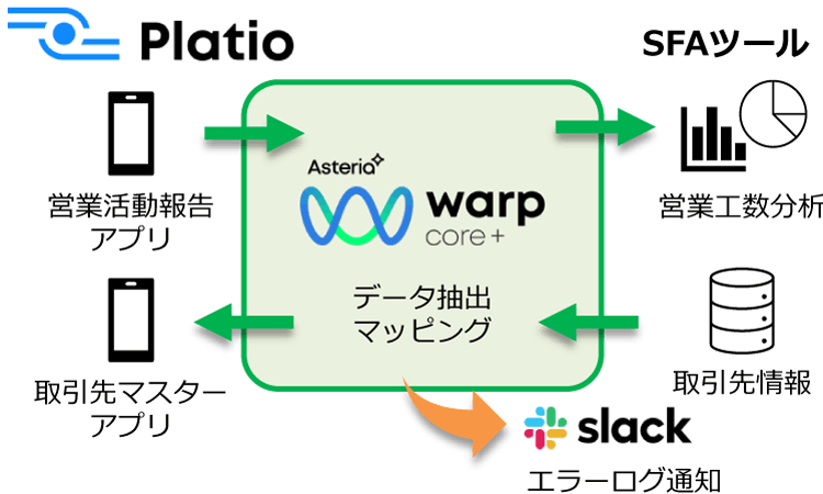 ASTERIA Warp Core+データ抽出マッピング