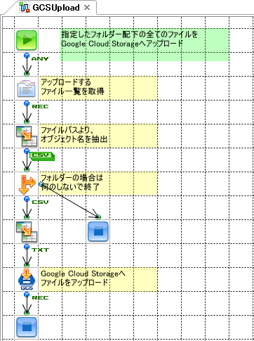 「GCSファイルアップロード」の作成フロー画像