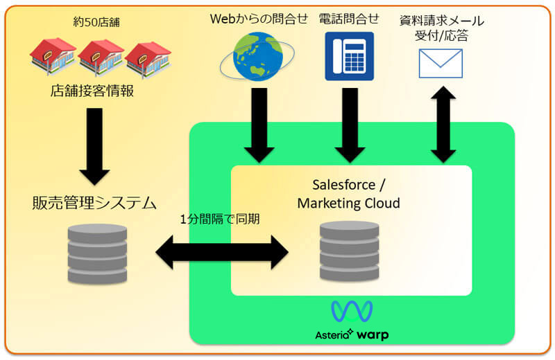 ワタベウェディング利用イメージ