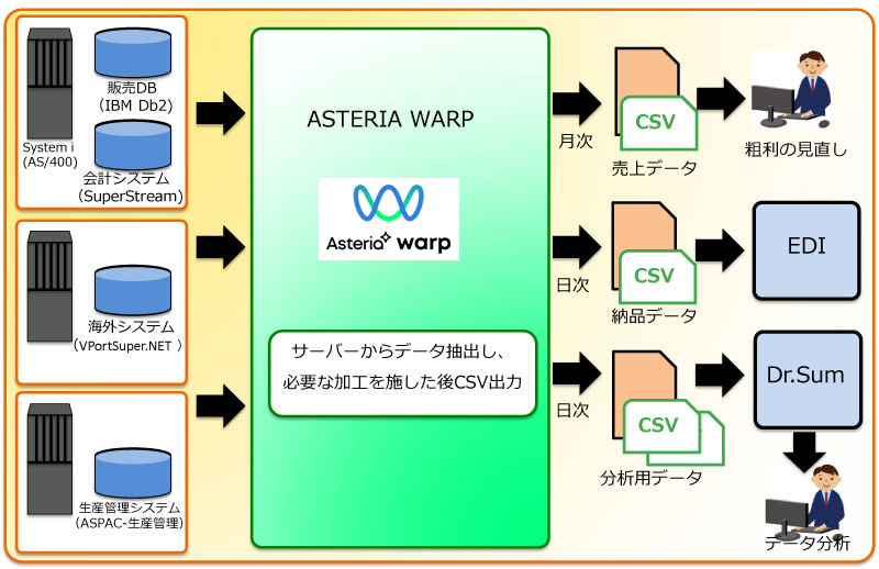 サーバーからデータを抽出し、必要な加工を施した後CSV出力