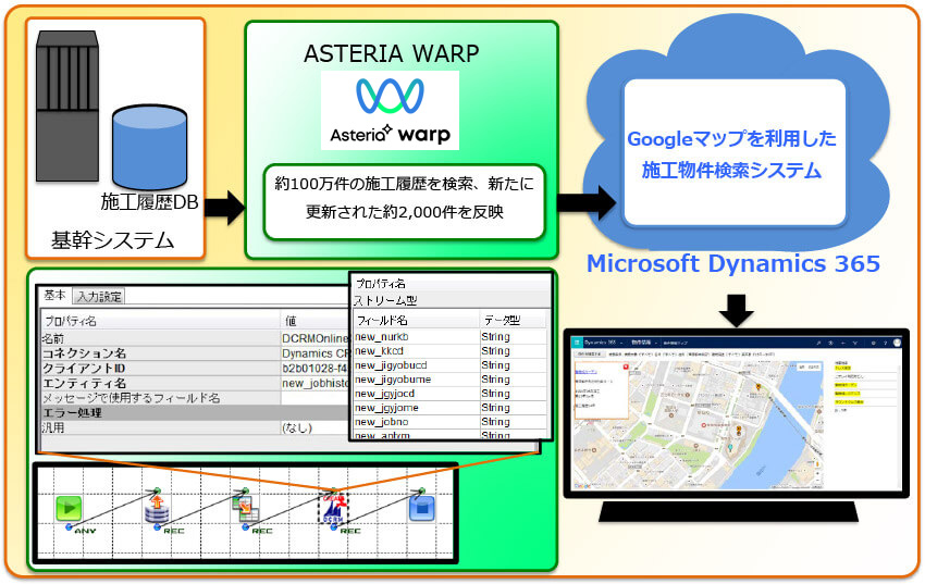 三機工業株式会社 データ連携事例 国内シェアno 1のデータ連携ツール Asteria Warp 導入事例 アステリア株式会社