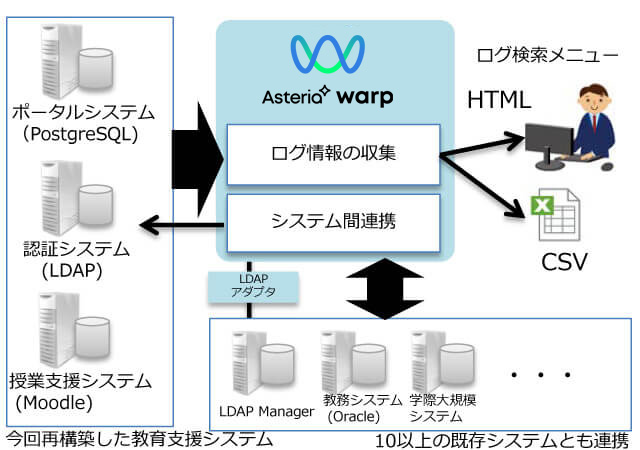 10以上の既存システムとも連携