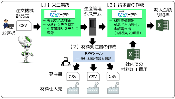 業務自動化の概要