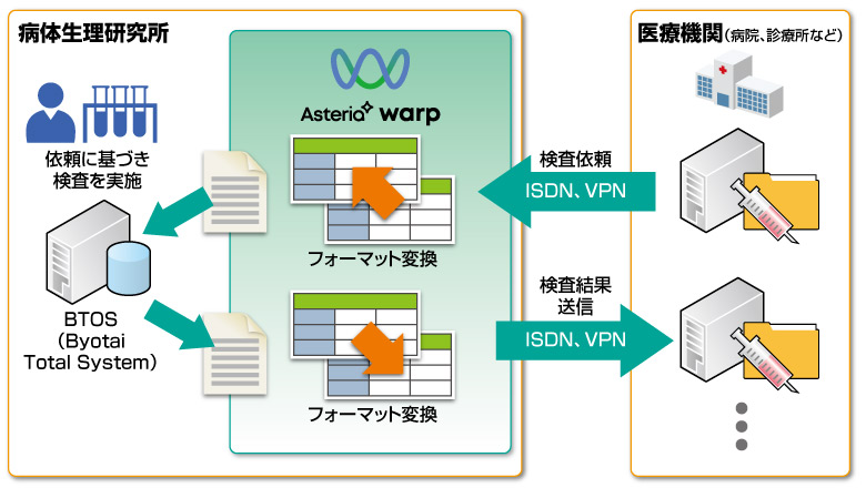 ISDN・VPN回線経由による検査リクエスト送受信