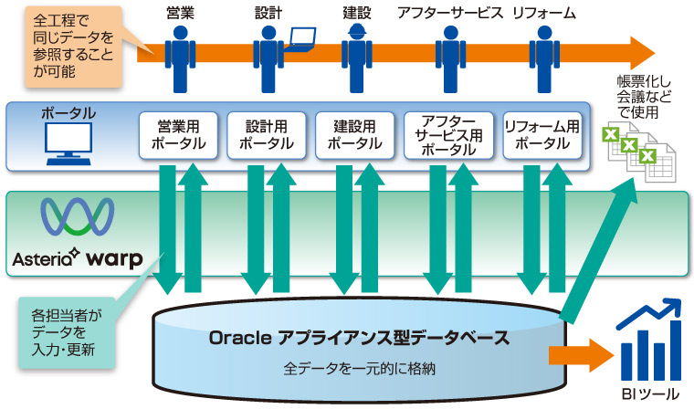 Oracle アプライアンス型データベース