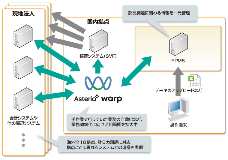 ヤンマーシステム構成図