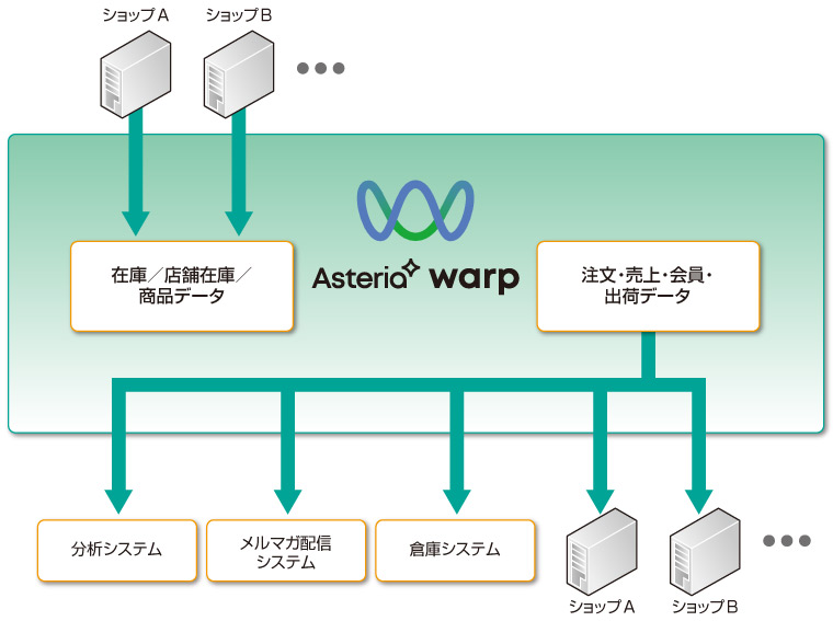 i LUMINEを支えるASTERIA Warp処理概要